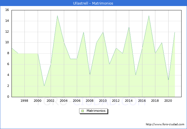 Numero de Matrimonios en el municipio de Ullastrell desde 1996 hasta el 2020 