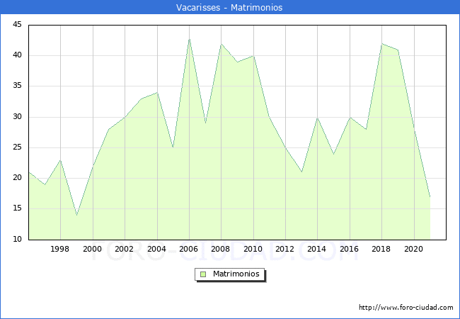 Numero de Matrimonios en el municipio de Vacarisses desde 1996 hasta el 2020 