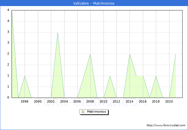 Numero de Matrimonios en el municipio de Vallcebre desde 1996 hasta el 2020 