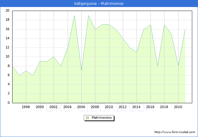 Numero de Matrimonios en el municipio de Vallgorguina desde 1996 hasta el 2020 