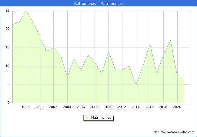 Numero de Matrimonios en el municipio de Vallromanes desde 1996 hasta el 2020 