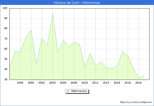 Numero de Matrimonios en el municipio de Vilanova del Camí desde 1996 hasta el 2020 