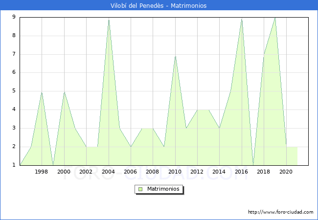Numero de Matrimonios en el municipio de Vilobí del Penedès desde 1996 hasta el 2020 