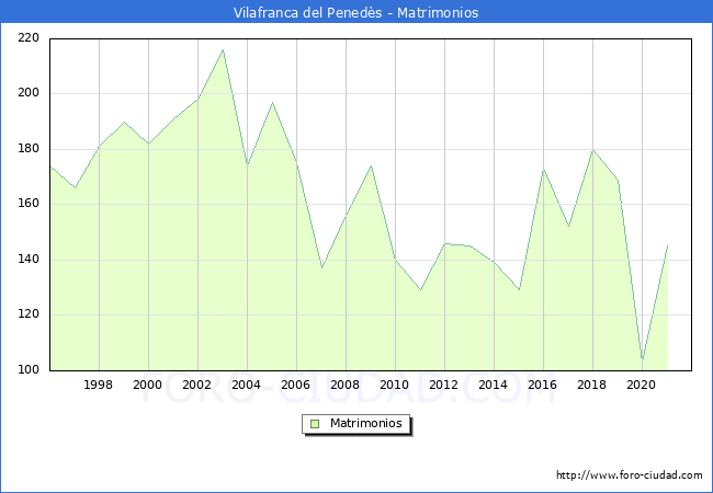 Numero de Matrimonios en el municipio de Vilafranca del Penedès desde 1996 hasta el 2020 