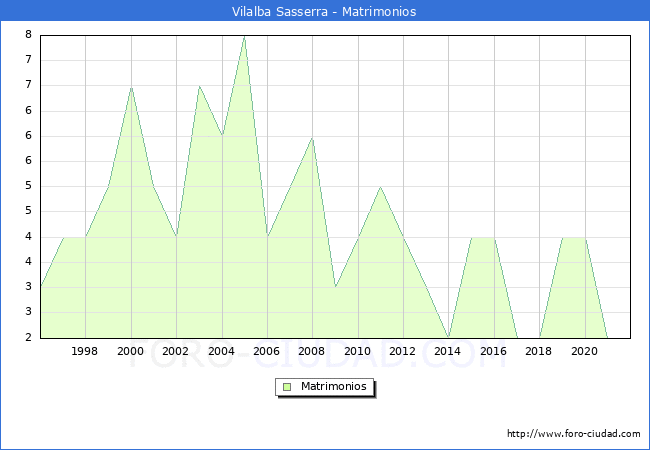 Numero de Matrimonios en el municipio de Vilalba Sasserra desde 1996 hasta el 2020 