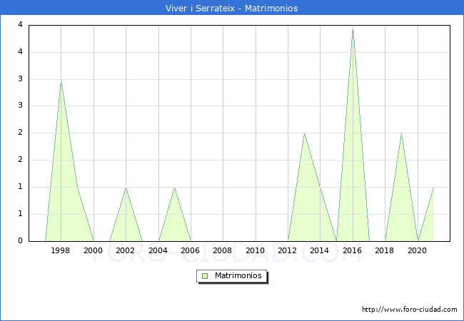 Numero de Matrimonios en el municipio de Viver i Serrateix desde 1996 hasta el 2020 