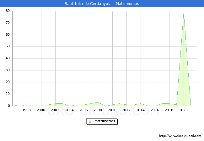 Numero de Matrimonios en el municipio de Sant Julià de Cerdanyola desde 1996 hasta el 2020 