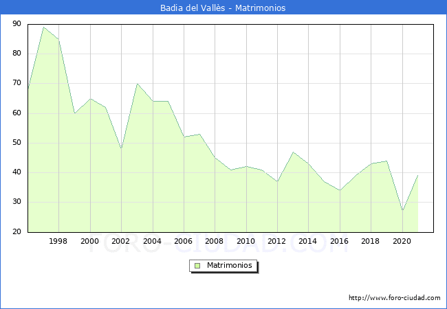 Numero de Matrimonios en el municipio de Badia del Vallès desde 1996 hasta el 2021 