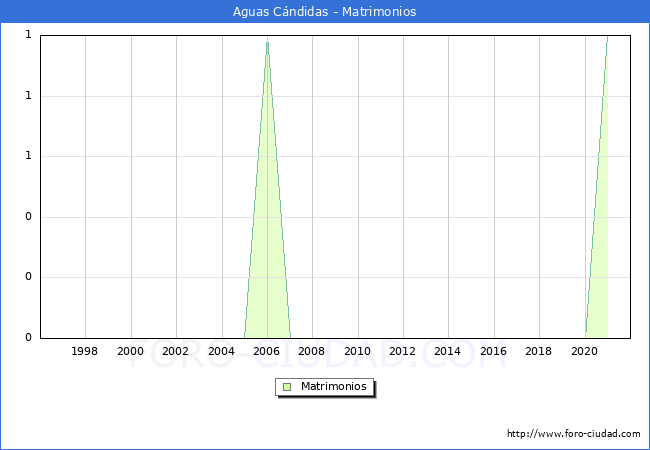 Numero de Matrimonios en el municipio de Aguas Cándidas desde 1996 hasta el 2020 
