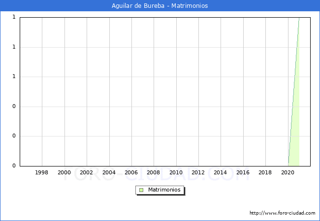 Numero de Matrimonios en el municipio de Aguilar de Bureba desde 1996 hasta el 2020 