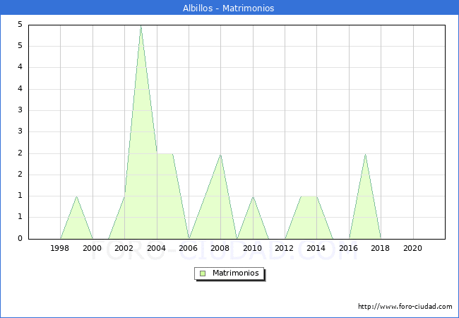 Numero de Matrimonios en el municipio de Albillos desde 1996 hasta el 2020 