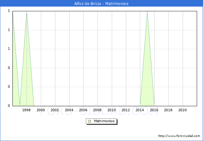 Numero de Matrimonios en el municipio de Alfoz de Bricia desde 1996 hasta el 2020 