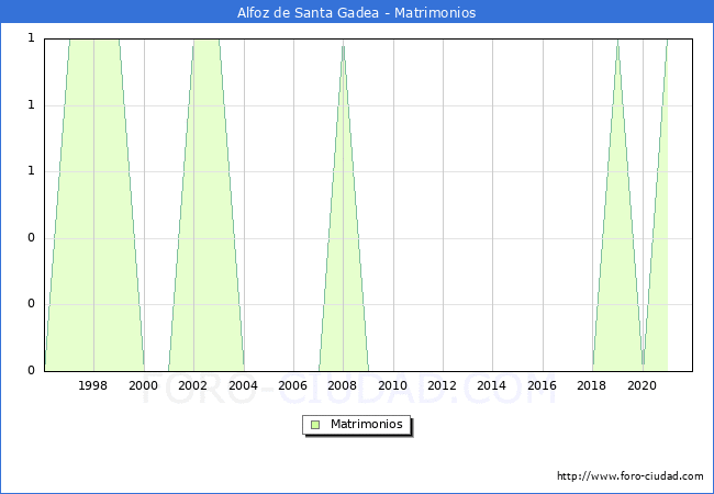 Numero de Matrimonios en el municipio de Alfoz de Santa Gadea desde 1996 hasta el 2020 