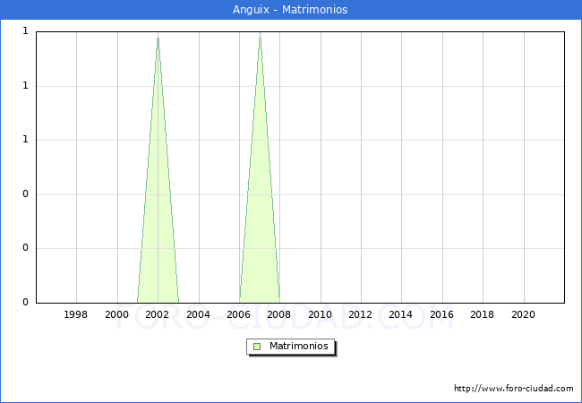 Numero de Matrimonios en el municipio de Anguix desde 1996 hasta el 2020 