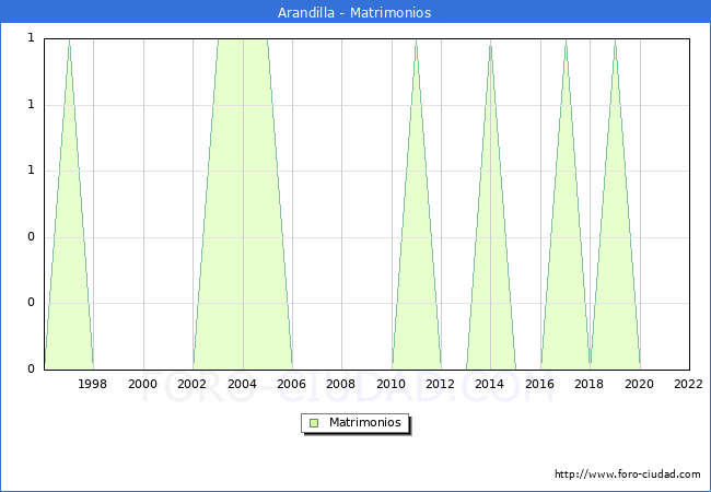 Numero de Matrimonios en el municipio de Arandilla desde 1996 hasta el 2020 