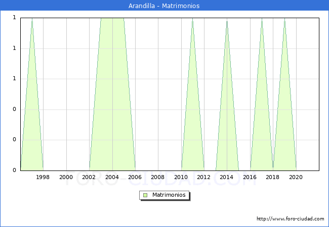 Numero de Matrimonios en el municipio de Arandilla desde 1996 hasta el 2021 