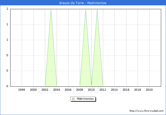 Numero de Matrimonios en el municipio de Arauzo de Torre desde 1996 hasta el 2020 