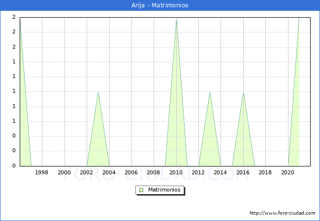 Numero de Matrimonios en el municipio de Arija desde 1996 hasta el 2020 