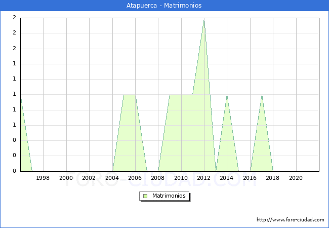 Numero de Matrimonios en el municipio de Atapuerca desde 1996 hasta el 2020 