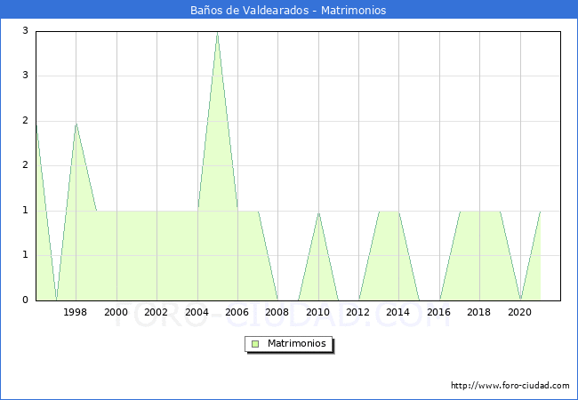 Numero de Matrimonios en el municipio de Baños de Valdearados desde 1996 hasta el 2021 