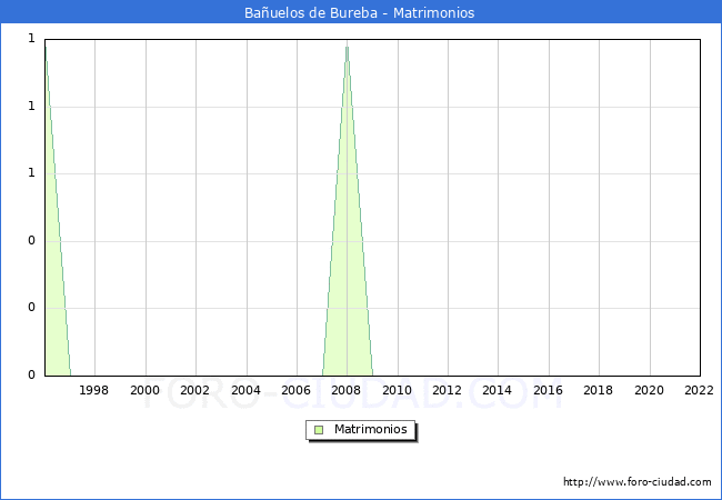 Numero de Matrimonios en el municipio de Bañuelos de Bureba desde 1996 hasta el 2020 