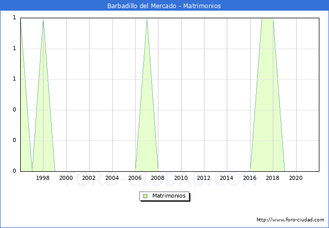 Numero de Matrimonios en el municipio de Barbadillo del Mercado desde 1996 hasta el 2020 