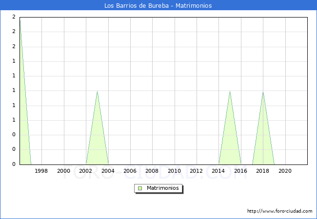 Numero de Matrimonios en el municipio de Los Barrios de Bureba desde 1996 hasta el 2020 