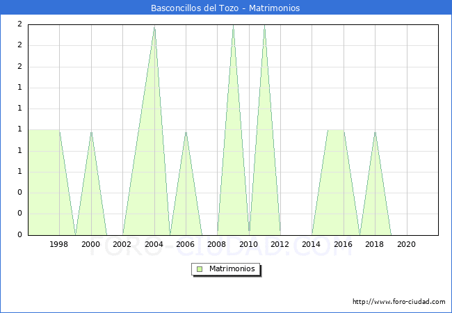 Numero de Matrimonios en el municipio de Basconcillos del Tozo desde 1996 hasta el 2020 