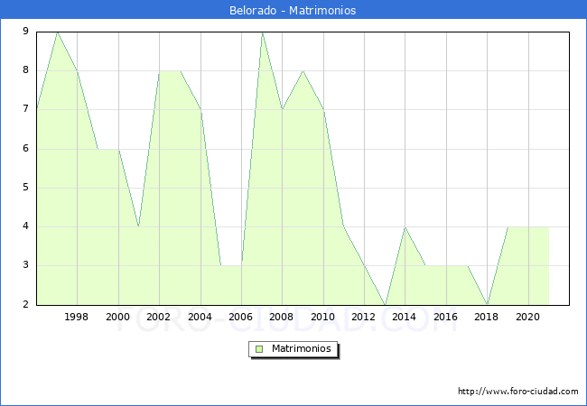 Numero de Matrimonios en el municipio de Belorado desde 1996 hasta el 2020 