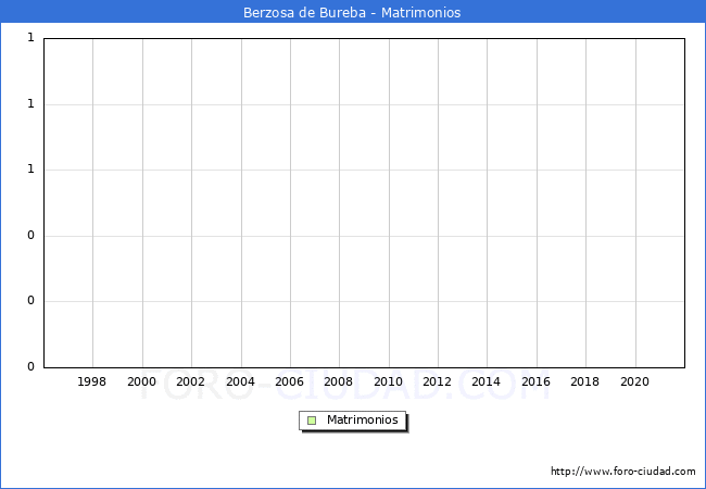 Numero de Matrimonios en el municipio de Berzosa de Bureba desde 1996 hasta el 2021 