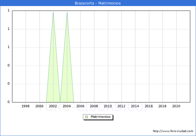 Numero de Matrimonios en el municipio de Brazacorta desde 1996 hasta el 2021 