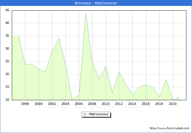 Numero de Matrimonios en el municipio de Briviesca desde 1996 hasta el 2020 