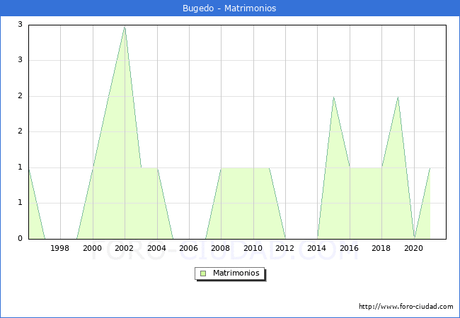 Numero de Matrimonios en el municipio de Bugedo desde 1996 hasta el 2020 