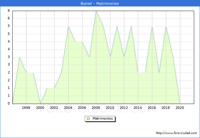 Numero de Matrimonios en el municipio de Buniel desde 1996 hasta el 2020 