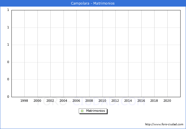 Numero de Matrimonios en el municipio de Campolara desde 1996 hasta el 2020 