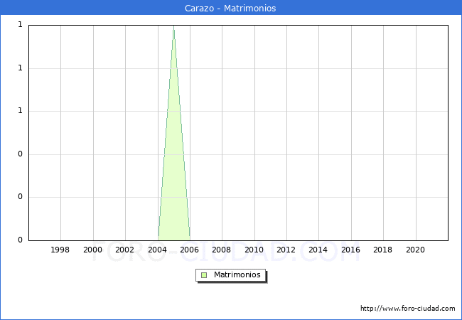 Numero de Matrimonios en el municipio de Carazo desde 1996 hasta el 2020 