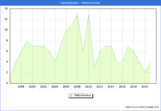 Numero de Matrimonios en el municipio de Cardeñadijo desde 1996 hasta el 2020 