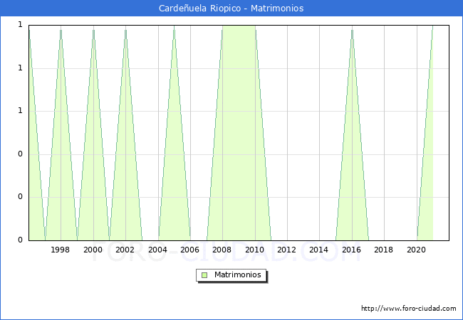 Numero de Matrimonios en el municipio de Cardeñuela Riopico desde 1996 hasta el 2020 