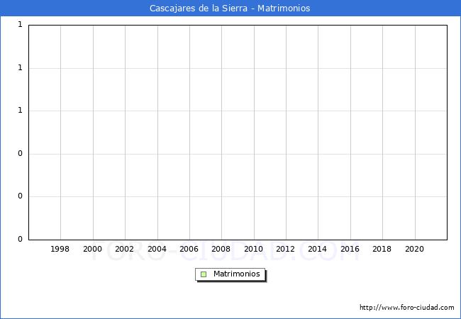 Numero de Matrimonios en el municipio de Cascajares de la Sierra desde 1996 hasta el 2020 