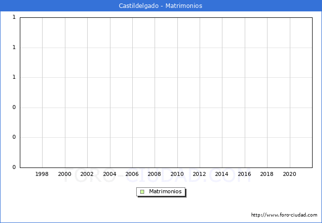 Numero de Matrimonios en el municipio de Castildelgado desde 1996 hasta el 2021 