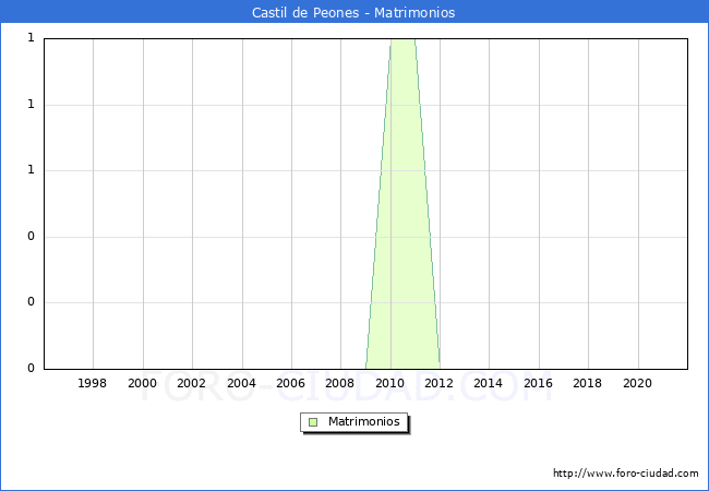 Numero de Matrimonios en el municipio de Castil de Peones desde 1996 hasta el 2020 