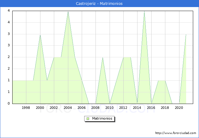 Numero de Matrimonios en el municipio de Castrojeriz desde 1996 hasta el 2020 