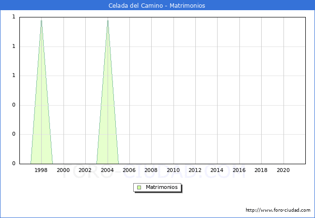 Numero de Matrimonios en el municipio de Celada del Camino desde 1996 hasta el 2020 