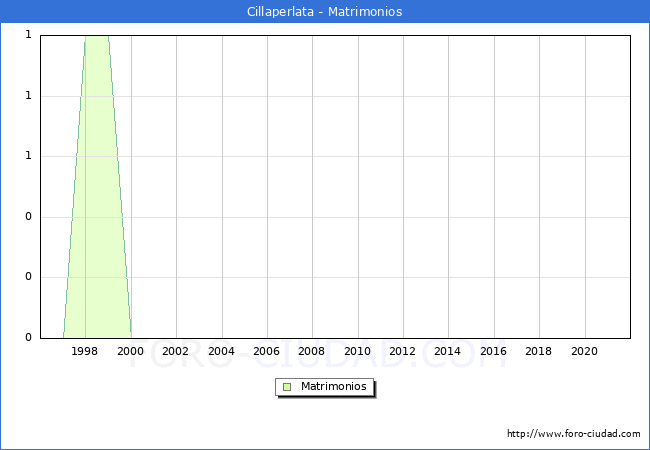 Numero de Matrimonios en el municipio de Cillaperlata desde 1996 hasta el 2020 