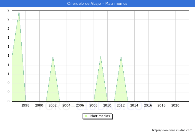 Numero de Matrimonios en el municipio de Cilleruelo de Abajo desde 1996 hasta el 2020 