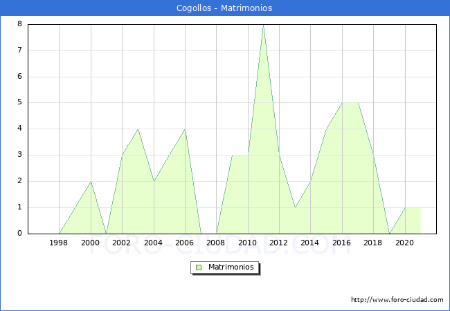 Numero de Matrimonios en el municipio de Cogollos desde 1996 hasta el 2020 