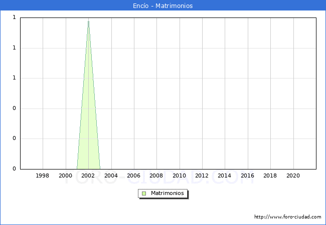 Numero de Matrimonios en el municipio de Encío desde 1996 hasta el 2020 