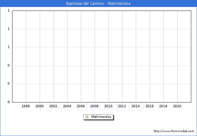 Numero de Matrimonios en el municipio de Espinosa del Camino desde 1996 hasta el 2020 