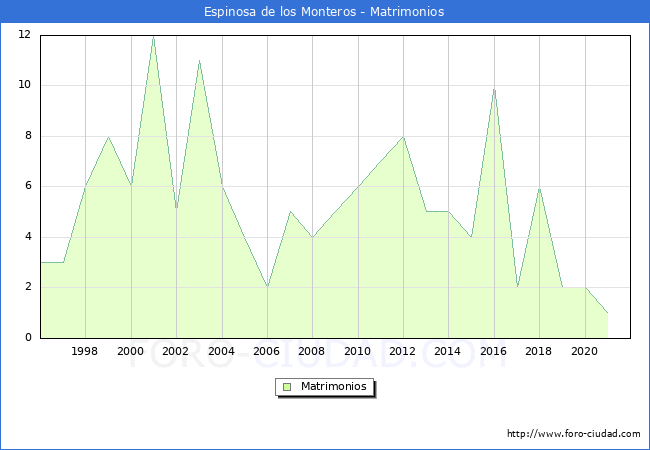 Numero de Matrimonios en el municipio de Espinosa de los Monteros desde 1996 hasta el 2021 
