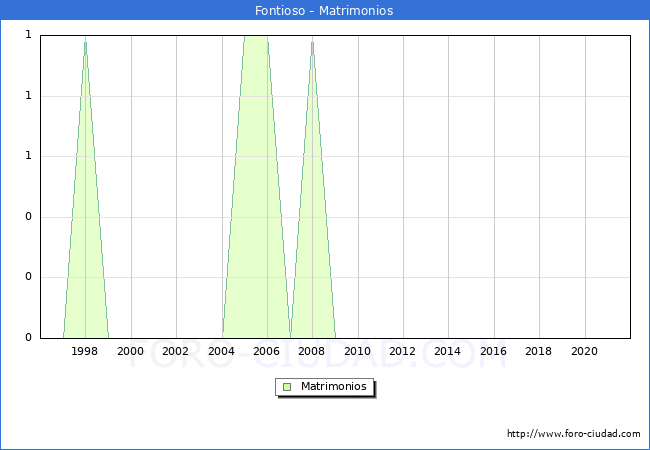 Numero de Matrimonios en el municipio de Fontioso desde 1996 hasta el 2020 